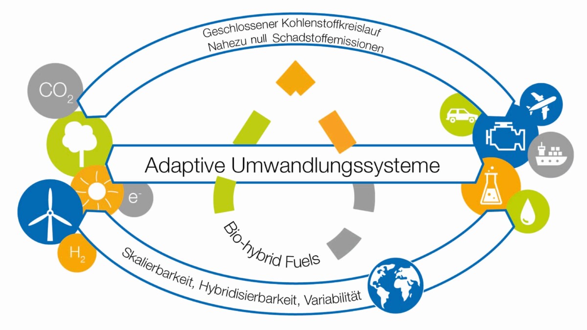 Bio-hybrid-Fuels: Adaptive Umwandlungssysteme