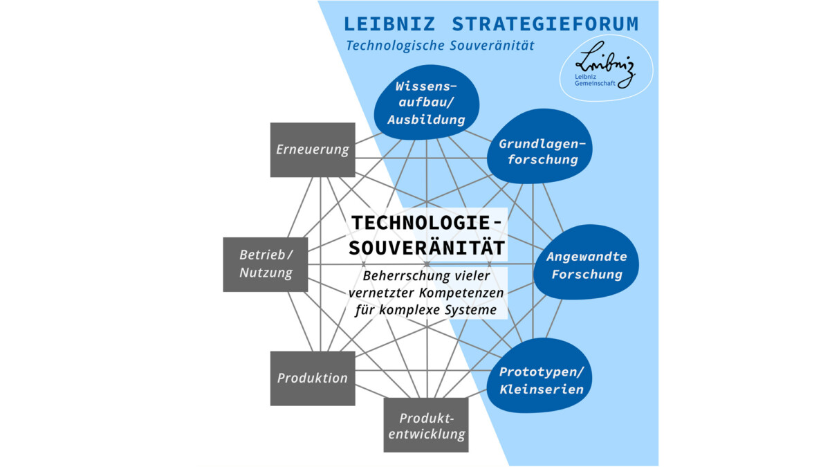 Leibniz Strategieforum - Technologie-Souveränität