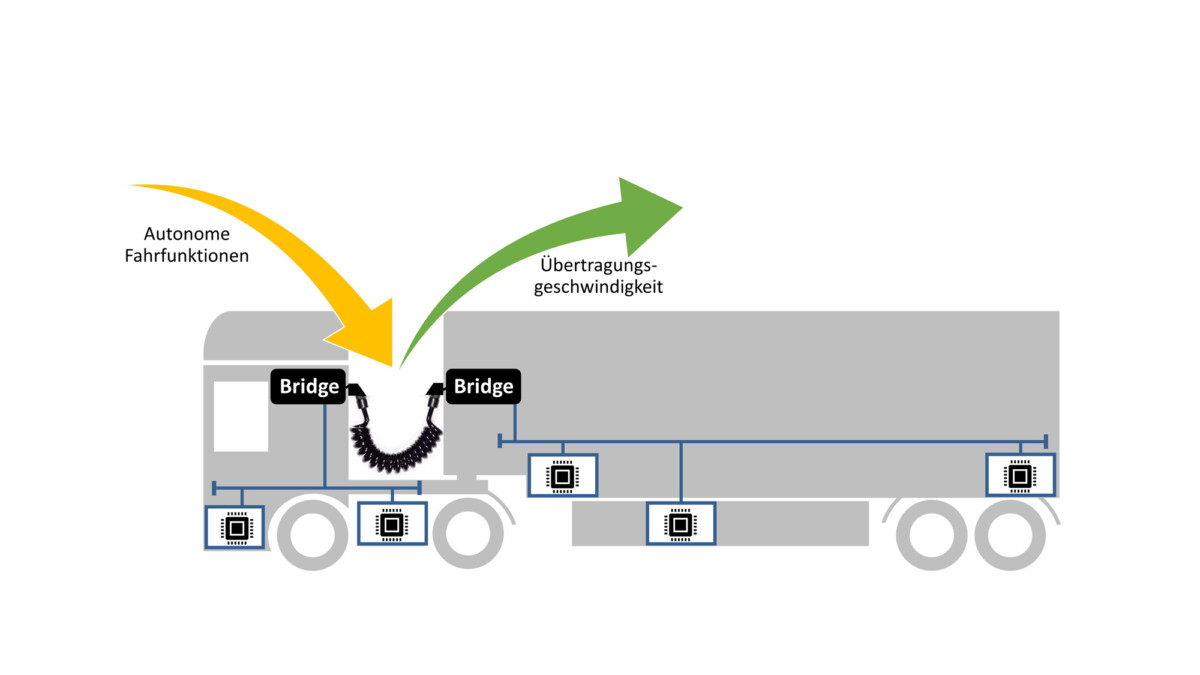 Darstellung der Verbindung von Truck und Trailer eines autonomen Lkw.